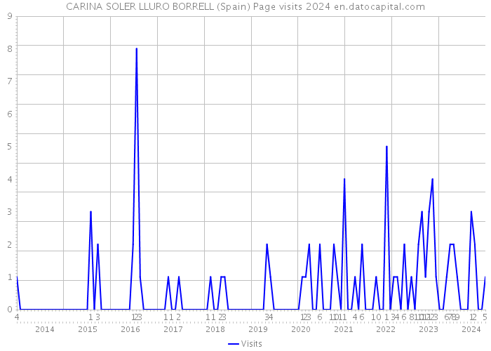 CARINA SOLER LLURO BORRELL (Spain) Page visits 2024 