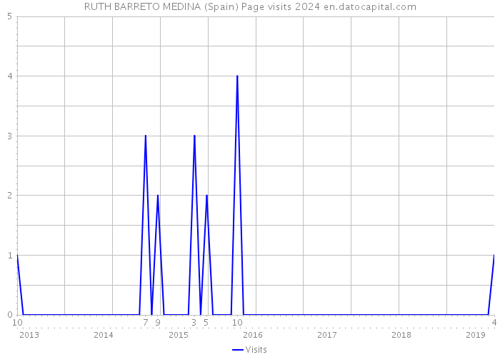 RUTH BARRETO MEDINA (Spain) Page visits 2024 