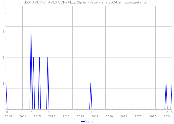 LEONARDO CHAVES GONZALEZ (Spain) Page visits 2024 