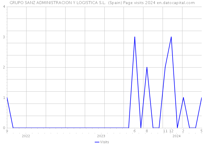 GRUPO SANZ ADMINISTRACION Y LOGISTICA S.L. (Spain) Page visits 2024 