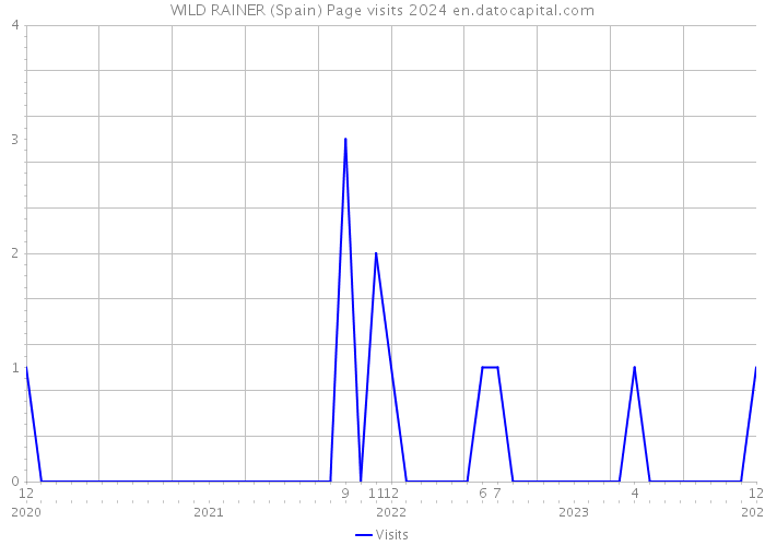 WILD RAINER (Spain) Page visits 2024 