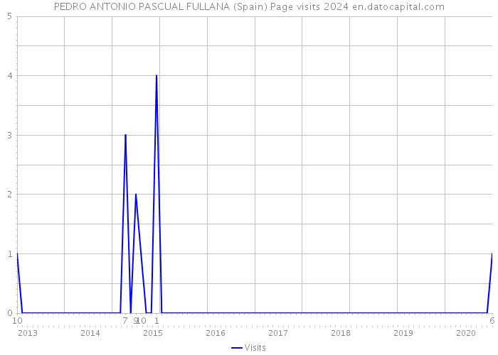 PEDRO ANTONIO PASCUAL FULLANA (Spain) Page visits 2024 