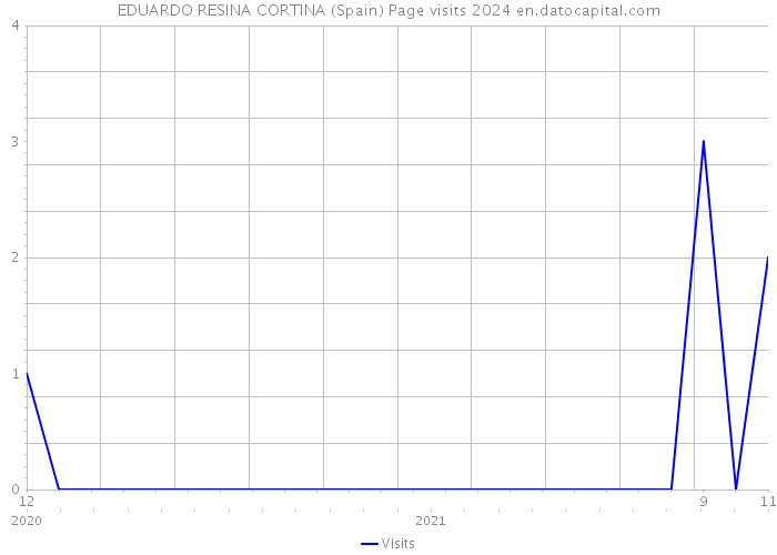 EDUARDO RESINA CORTINA (Spain) Page visits 2024 