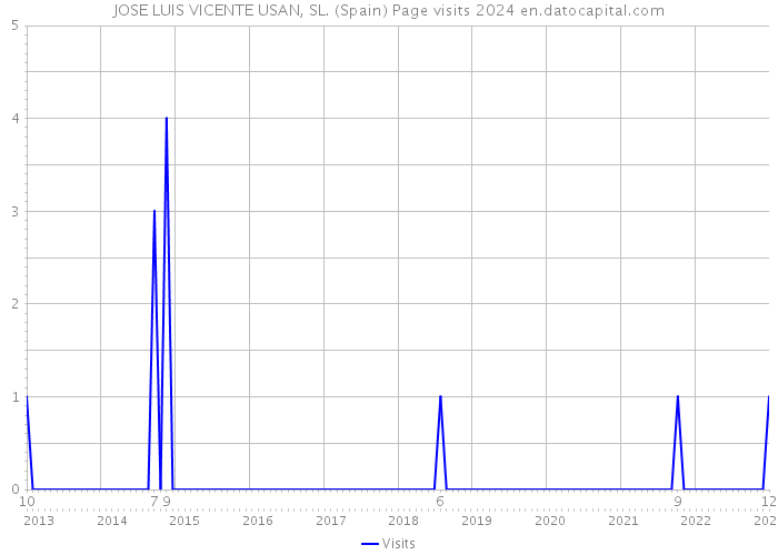 JOSE LUIS VICENTE USAN, SL. (Spain) Page visits 2024 