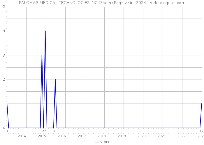PALOMAR MEDICAL TECHNOLOGIES INC (Spain) Page visits 2024 
