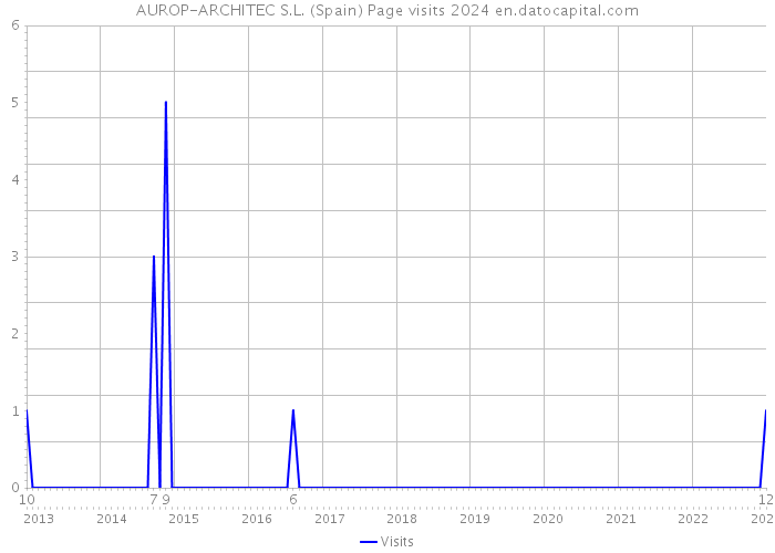 AUROP-ARCHITEC S.L. (Spain) Page visits 2024 