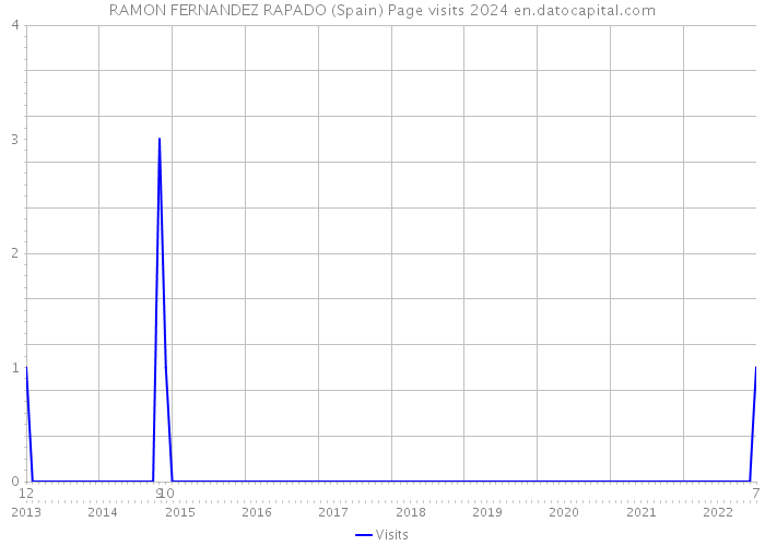 RAMON FERNANDEZ RAPADO (Spain) Page visits 2024 