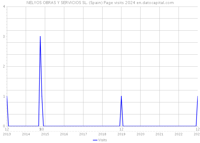 NELYOS OBRAS Y SERVICIOS SL. (Spain) Page visits 2024 