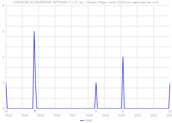 CONSORCIO INVERSOR ORTUNO-C.I.O. S.L. (Spain) Page visits 2024 