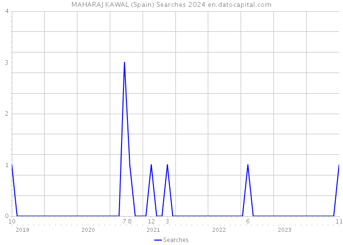 MAHARAJ KAWAL (Spain) Searches 2024 