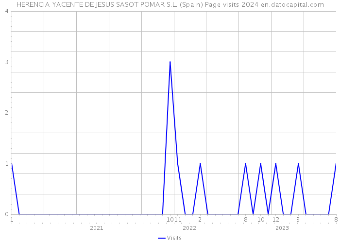 HERENCIA YACENTE DE JESUS SASOT POMAR S.L. (Spain) Page visits 2024 