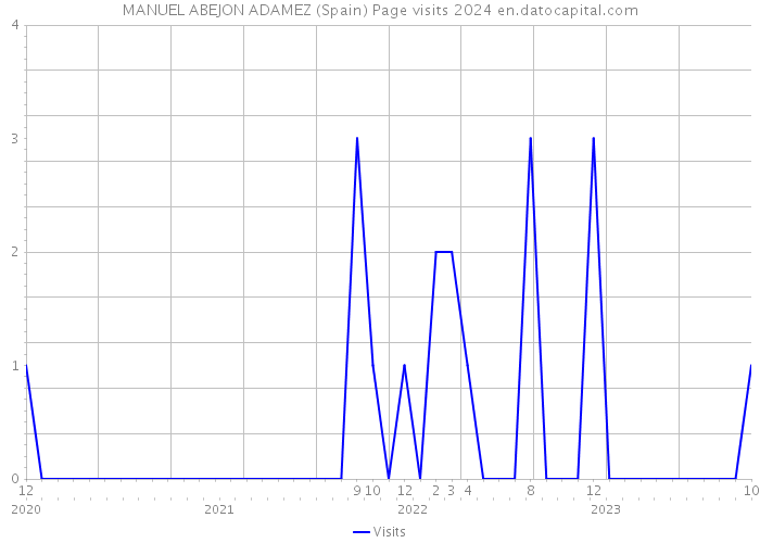 MANUEL ABEJON ADAMEZ (Spain) Page visits 2024 