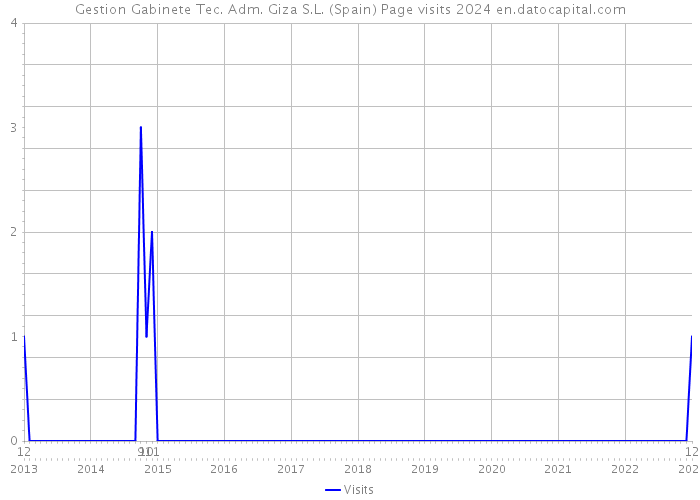 Gestion Gabinete Tec. Adm. Giza S.L. (Spain) Page visits 2024 