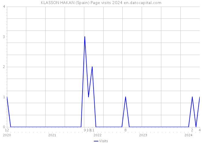 KLASSON HAKAN (Spain) Page visits 2024 