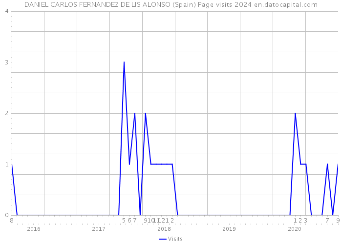DANIEL CARLOS FERNANDEZ DE LIS ALONSO (Spain) Page visits 2024 