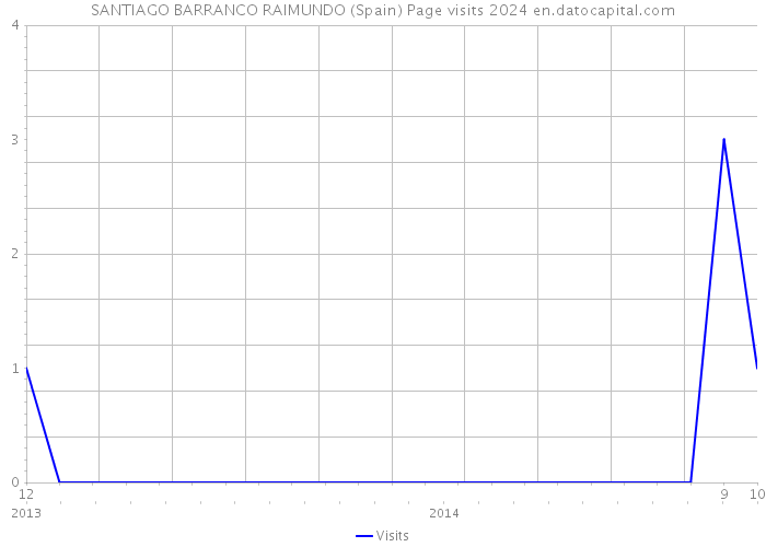 SANTIAGO BARRANCO RAIMUNDO (Spain) Page visits 2024 