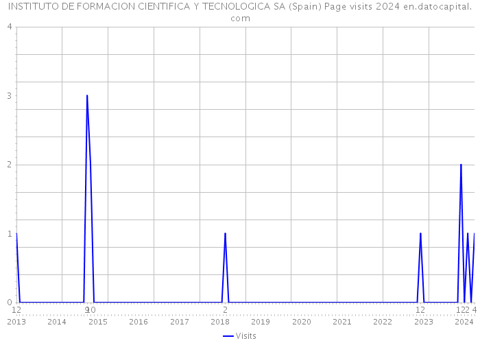 INSTITUTO DE FORMACION CIENTIFICA Y TECNOLOGICA SA (Spain) Page visits 2024 