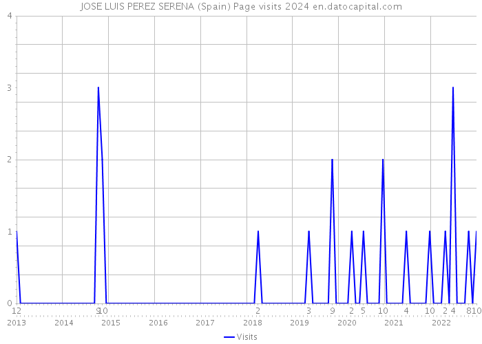 JOSE LUIS PEREZ SERENA (Spain) Page visits 2024 