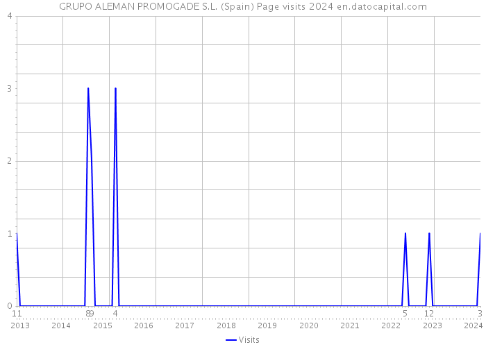 GRUPO ALEMAN PROMOGADE S.L. (Spain) Page visits 2024 