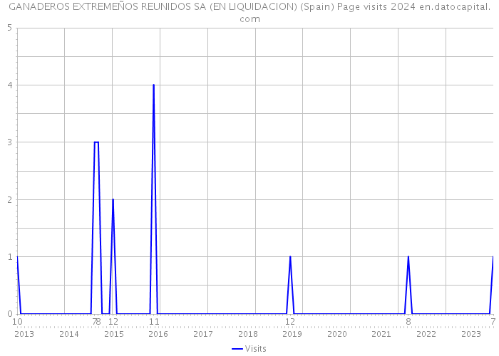 GANADEROS EXTREMEÑOS REUNIDOS SA (EN LIQUIDACION) (Spain) Page visits 2024 