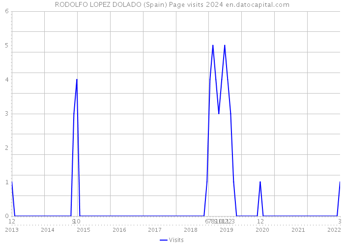 RODOLFO LOPEZ DOLADO (Spain) Page visits 2024 