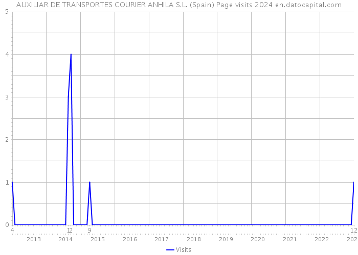AUXILIAR DE TRANSPORTES COURIER ANHILA S.L. (Spain) Page visits 2024 