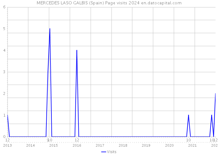 MERCEDES LASO GALBIS (Spain) Page visits 2024 