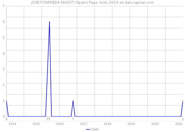 JOSE FONFREDA MASOT (Spain) Page visits 2024 
