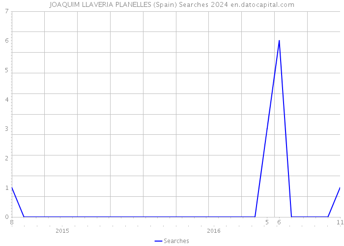 JOAQUIM LLAVERIA PLANELLES (Spain) Searches 2024 