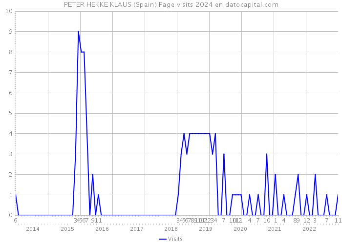 PETER HEKKE KLAUS (Spain) Page visits 2024 