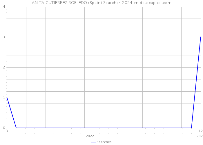 ANITA GUTIERREZ ROBLEDO (Spain) Searches 2024 