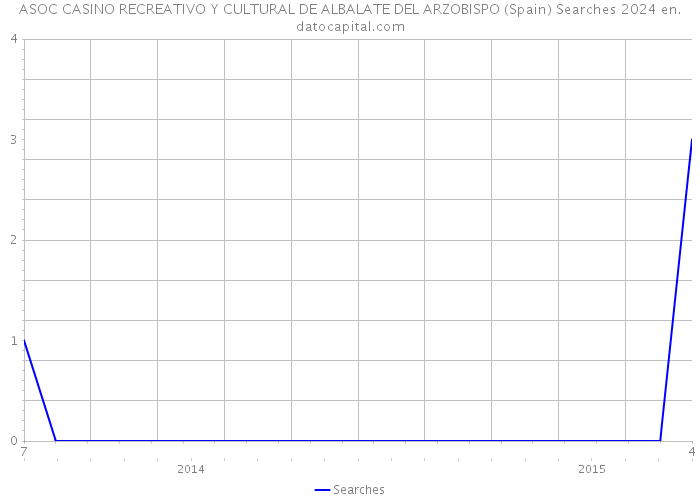 ASOC CASINO RECREATIVO Y CULTURAL DE ALBALATE DEL ARZOBISPO (Spain) Searches 2024 