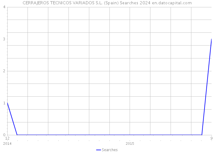 CERRAJEROS TECNICOS VARIADOS S.L. (Spain) Searches 2024 