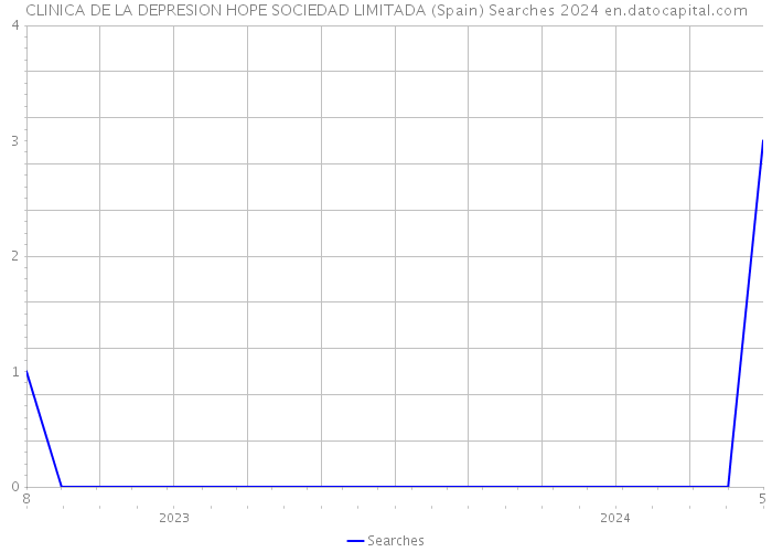 CLINICA DE LA DEPRESION HOPE SOCIEDAD LIMITADA (Spain) Searches 2024 