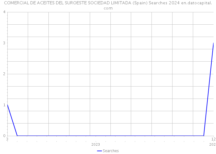 COMERCIAL DE ACEITES DEL SUROESTE SOCIEDAD LIMITADA (Spain) Searches 2024 