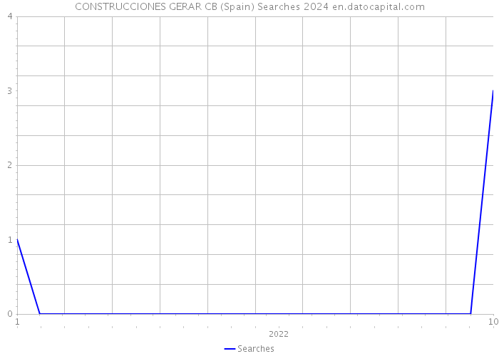 CONSTRUCCIONES GERAR CB (Spain) Searches 2024 
