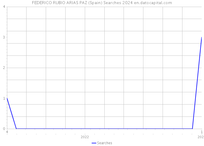 FEDERICO RUBIO ARIAS PAZ (Spain) Searches 2024 