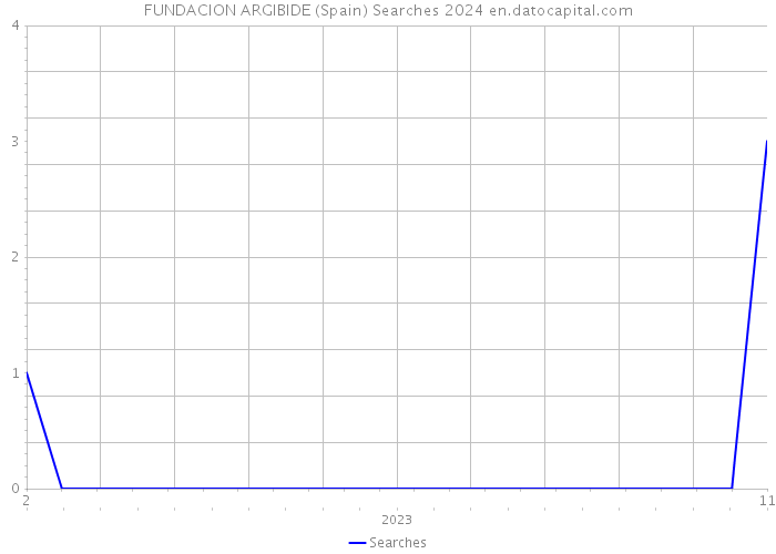 FUNDACION ARGIBIDE (Spain) Searches 2024 