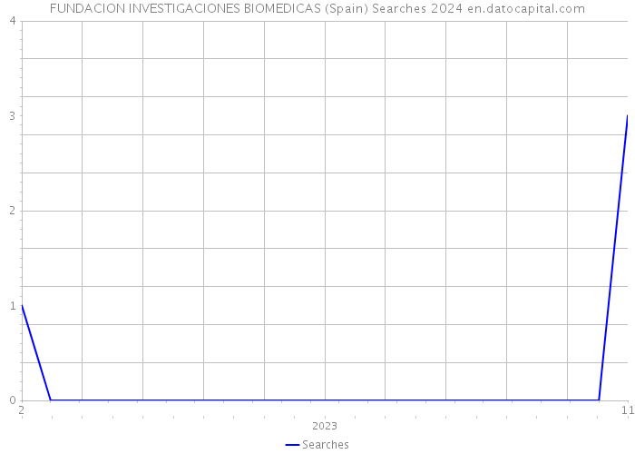 FUNDACION INVESTIGACIONES BIOMEDICAS (Spain) Searches 2024 