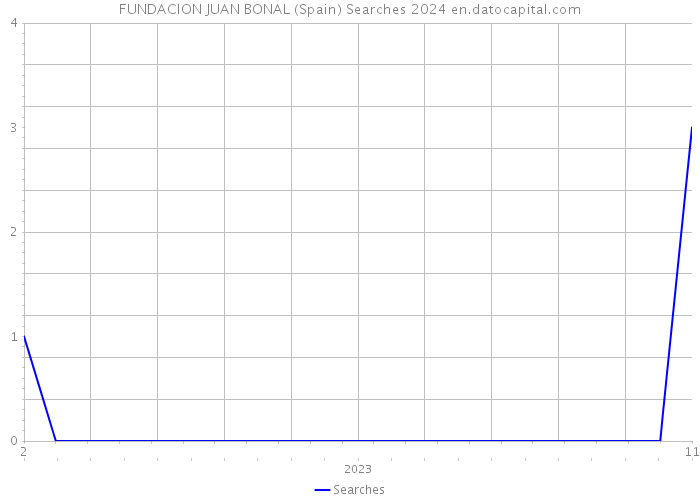 FUNDACION JUAN BONAL (Spain) Searches 2024 