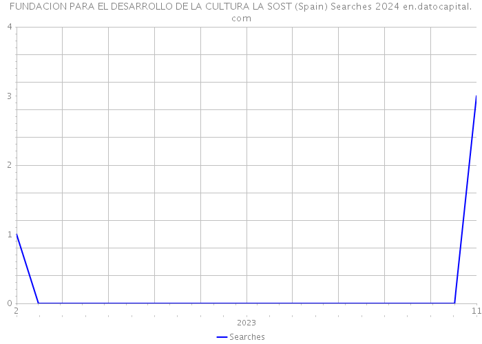 FUNDACION PARA EL DESARROLLO DE LA CULTURA LA SOST (Spain) Searches 2024 