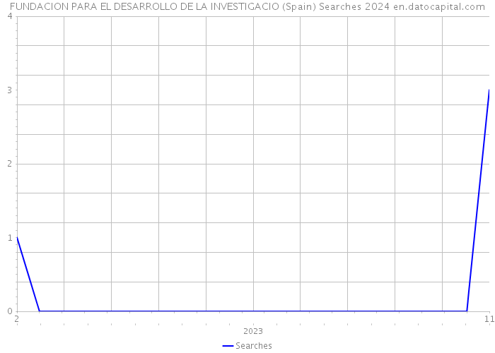 FUNDACION PARA EL DESARROLLO DE LA INVESTIGACIO (Spain) Searches 2024 