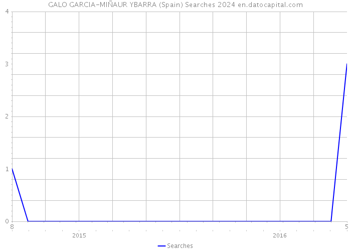 GALO GARCIA-MIÑAUR YBARRA (Spain) Searches 2024 