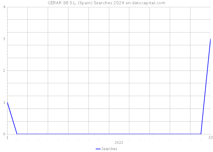 GERAR 98 S.L. (Spain) Searches 2024 