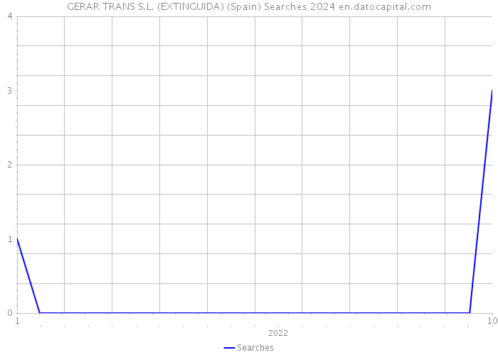 GERAR TRANS S.L. (EXTINGUIDA) (Spain) Searches 2024 