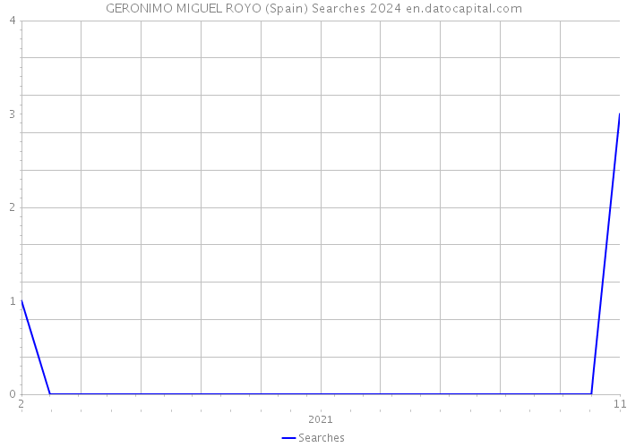 GERONIMO MIGUEL ROYO (Spain) Searches 2024 