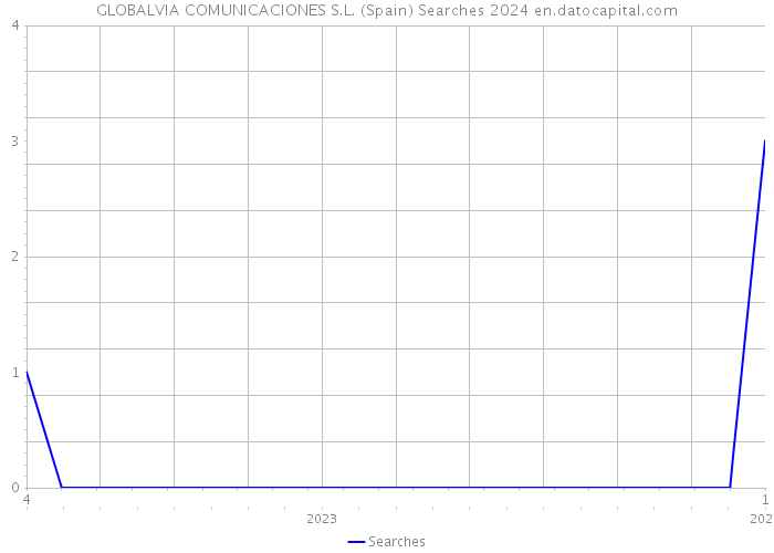 GLOBALVIA COMUNICACIONES S.L. (Spain) Searches 2024 