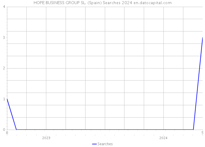 HOPE BUSINESS GROUP SL. (Spain) Searches 2024 
