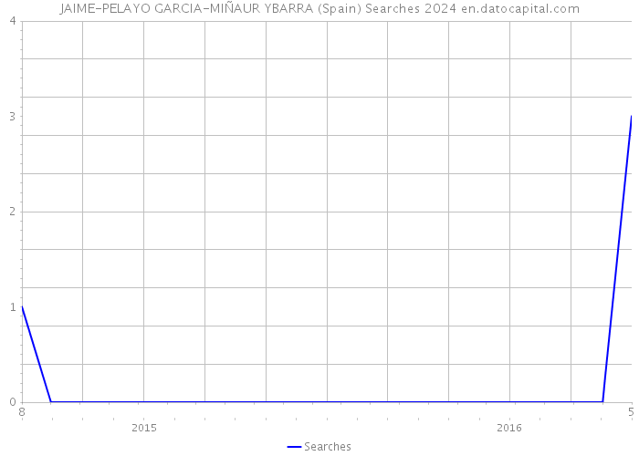 JAIME-PELAYO GARCIA-MIÑAUR YBARRA (Spain) Searches 2024 
