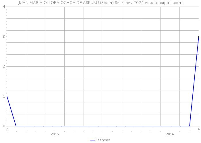 JUAN MARIA OLLORA OCHOA DE ASPURU (Spain) Searches 2024 